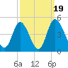 Sunset Beach tide chart for Friday, September 19, 2025