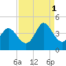 Sunset Beach tide chart for Monday, September 1, 2025