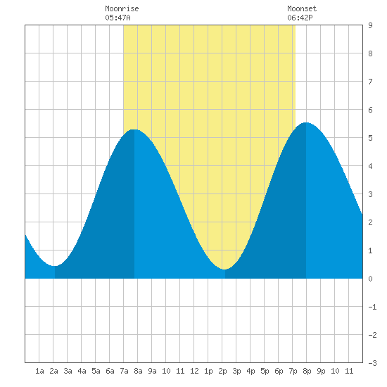 Sunset Beach tide chart for Saturday, September 20, 2025