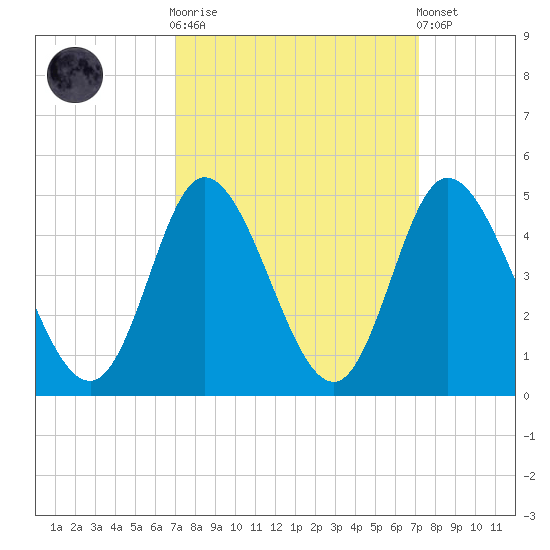 Sunset Beach tide chart for Sunday, September 21, 2025