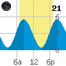 Sunset Beach tide chart for Sunday, September 21, 2025
