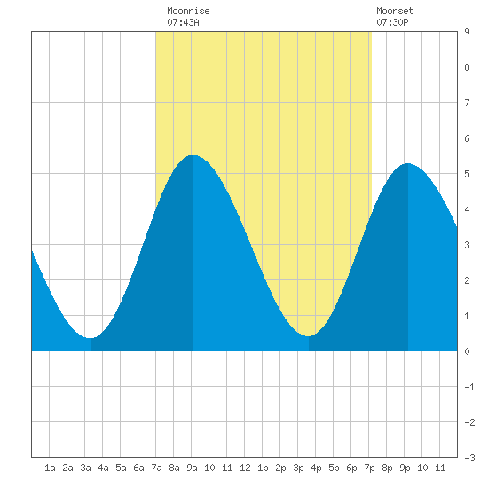 Sunset Beach tide chart for Monday, September 22, 2025