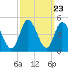 Sunset Beach tide chart for Tuesday, September 23, 2025