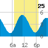 Sunset Beach tide chart for Thursday, September 25, 2025