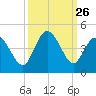 Sunset Beach tide chart for Friday, September 26, 2025