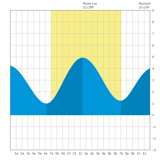 Sunset Beach tide chart for Saturday, September 27, 2025