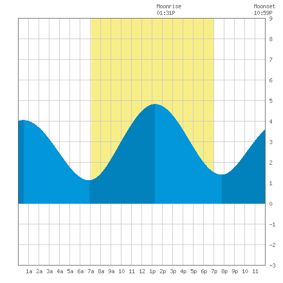 Sunset Beach tide chart for Sunday, September 28, 2025