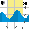 Sunset Beach tide chart for Monday, September 29, 2025