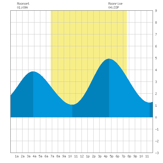 Sunset Beach tide chart for Tuesday, September 2, 2025