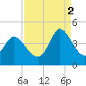 Sunset Beach tide chart for Tuesday, September 2, 2025