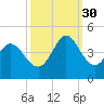 Sunset Beach tide chart for Tuesday, September 30, 2025