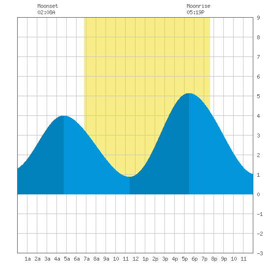 Sunset Beach tide chart for Wednesday, September 3, 2025