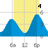 Sunset Beach tide chart for Thursday, September 4, 2025