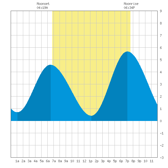 Sunset Beach tide chart for Friday, September 5, 2025