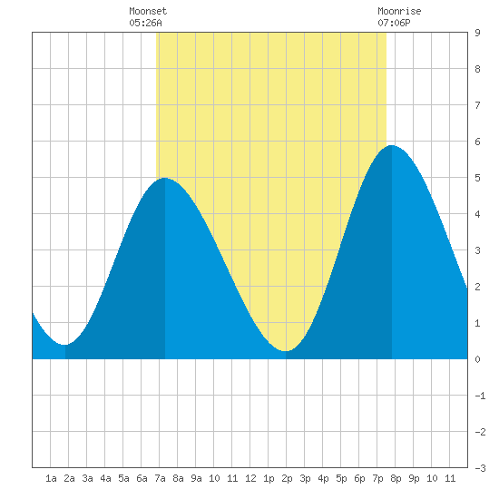 Sunset Beach tide chart for Saturday, September 6, 2025