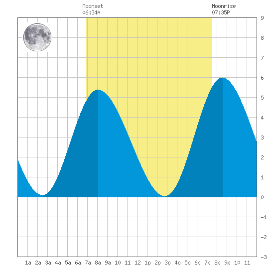 Sunset Beach tide chart for Sunday, September 7, 2025