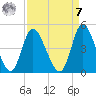 Sunset Beach tide chart for Sunday, September 7, 2025
