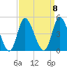 Sunset Beach tide chart for Monday, September 8, 2025