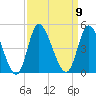 Sunset Beach tide chart for Tuesday, September 9, 2025