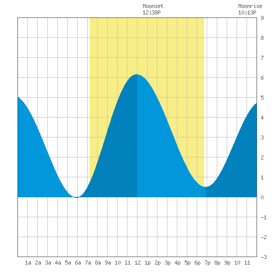 Sunset Beach tide chart for Saturday, October 11, 2025