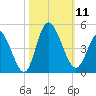 Sunset Beach tide chart for Saturday, October 11, 2025