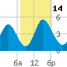 Sunset Beach tide chart for Tuesday, October 14, 2025