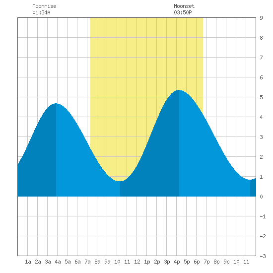 Sunset Beach tide chart for Wednesday, October 15, 2025