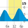 Sunset Beach tide chart for Wednesday, October 15, 2025