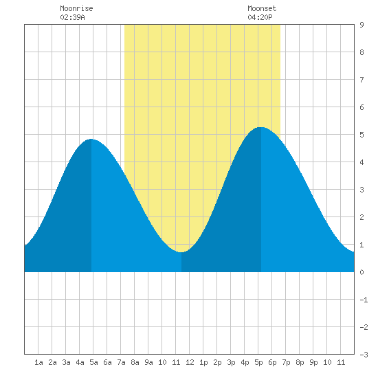 Sunset Beach tide chart for Thursday, October 16, 2025