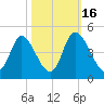 Sunset Beach tide chart for Thursday, October 16, 2025