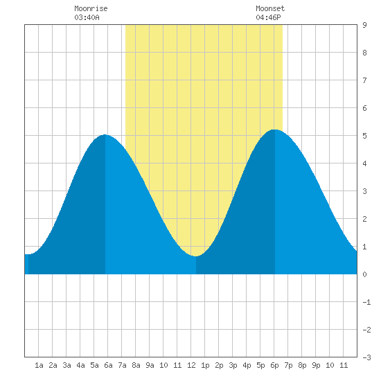 Sunset Beach tide chart for Friday, October 17, 2025