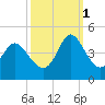 Sunset Beach tide chart for Wednesday, October 1, 2025