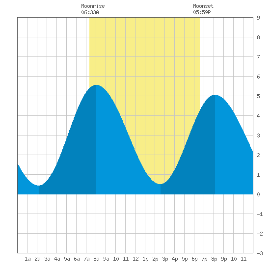 Sunset Beach tide chart for Monday, October 20, 2025