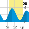 Sunset Beach tide chart for Thursday, October 23, 2025
