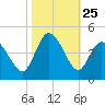 Sunset Beach tide chart for Saturday, October 25, 2025