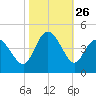 Sunset Beach tide chart for Sunday, October 26, 2025