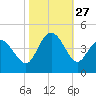 Sunset Beach tide chart for Monday, October 27, 2025