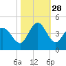 Sunset Beach tide chart for Tuesday, October 28, 2025