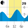 Sunset Beach tide chart for Wednesday, October 29, 2025