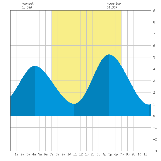 Sunset Beach tide chart for Thursday, October 2, 2025