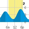 Sunset Beach tide chart for Thursday, October 2, 2025
