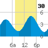 Sunset Beach tide chart for Thursday, October 30, 2025