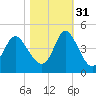 Sunset Beach tide chart for Friday, October 31, 2025