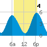 Sunset Beach tide chart for Saturday, October 4, 2025