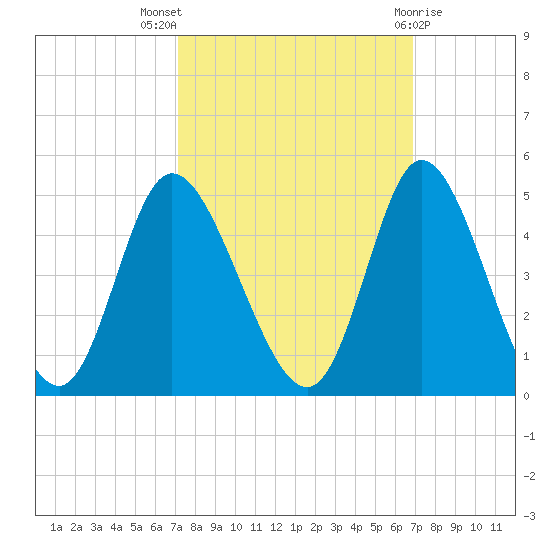 Sunset Beach tide chart for Sunday, October 5, 2025