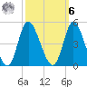 Sunset Beach tide chart for Monday, October 6, 2025