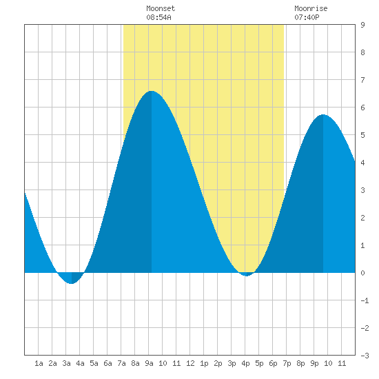 Sunset Beach tide chart for Wednesday, October 8, 2025