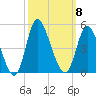 Sunset Beach tide chart for Wednesday, October 8, 2025