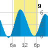Sunset Beach tide chart for Thursday, October 9, 2025