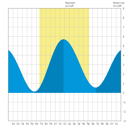Sunset Beach tide chart for Monday, November 10, 2025